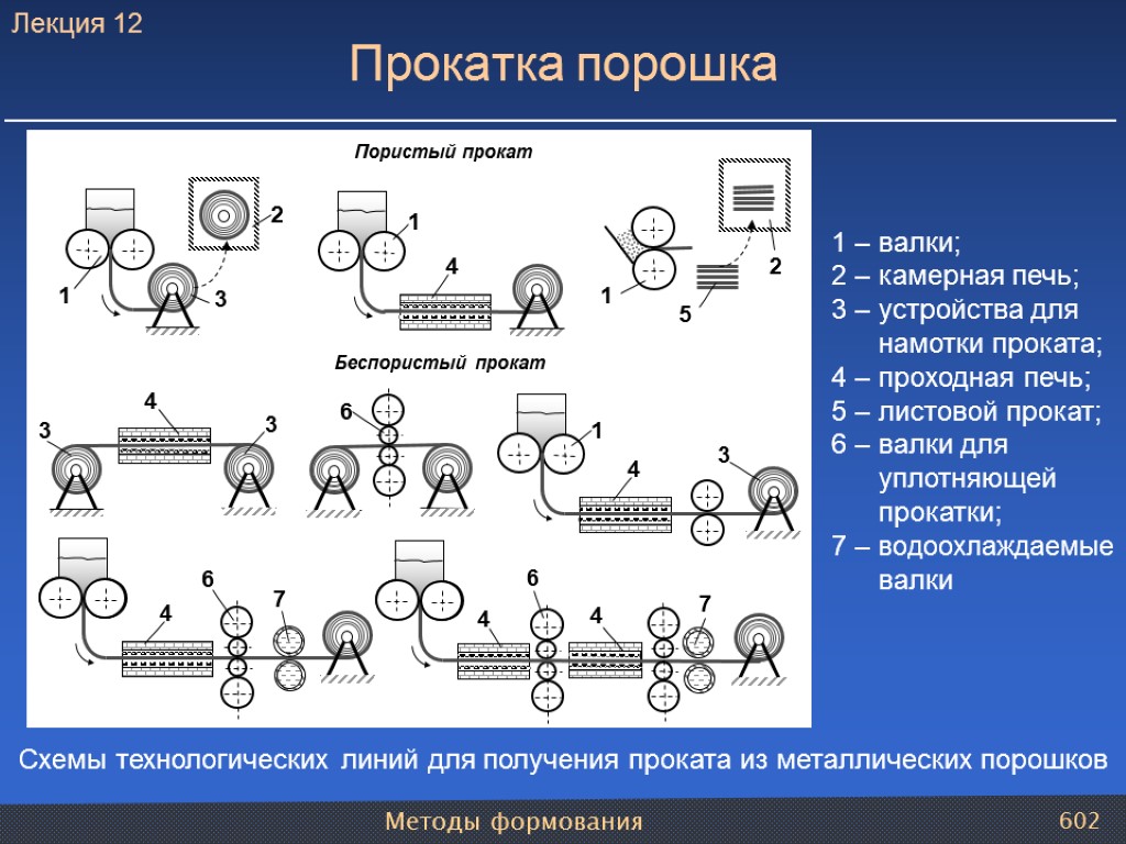 Методы формования 602 Прокатка порошка 1 – валки; 2 – камерная печь; 3 –